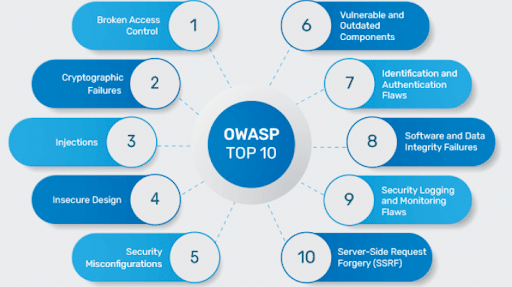 OWASP-top-10-elements-for-security