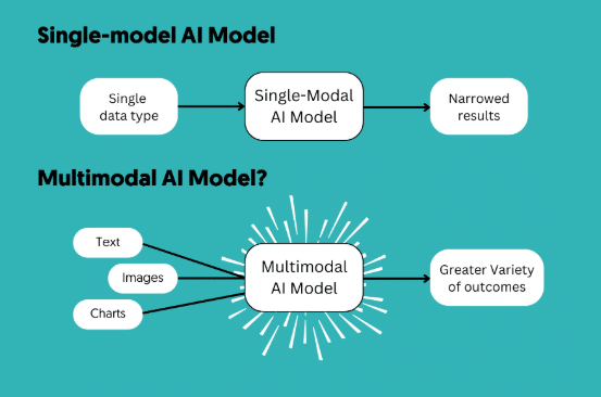 Single-Model-vs.-Multimodal-Generative-AI