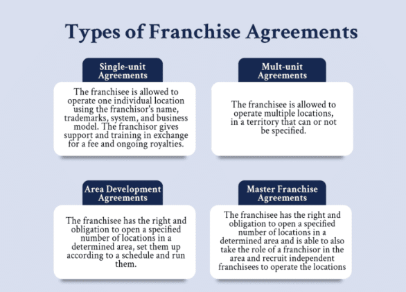 Types-of-Agreements-for-Car-Wash-Franchises