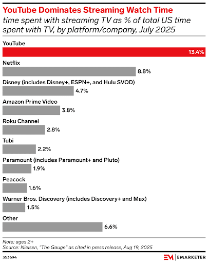 YouTube-Dominates-Streaming