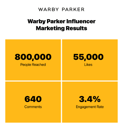 Impressive-influencer-marketing-metrics-for-Warby-Parker