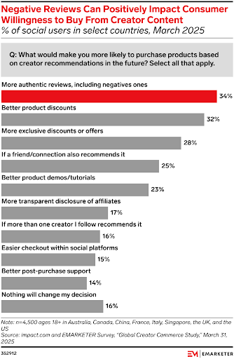 Negative-Reviews-Can-Positively-Impact-Consumer-Purchases