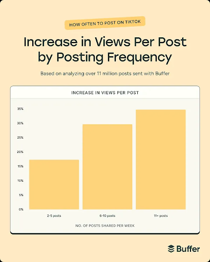 Posting-11-Posts-Week-Increases-TikTok-Views-by-34