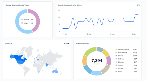 Visualized-SEO-report-example-relaying-Google-Business-Profile-performance