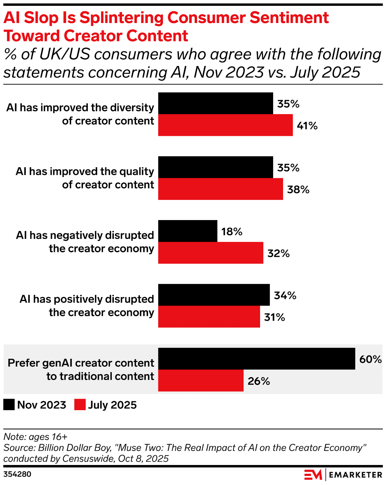 Consumers-Now-Prefer-Traditional-Content-Over-genAI-Content