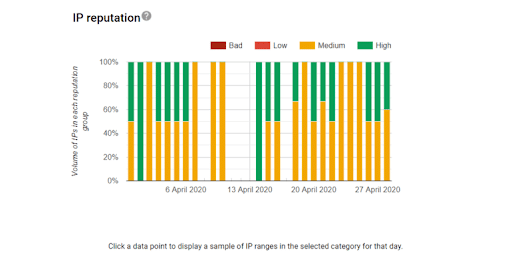 Google-Postmaster-Tools-IP-Reputation