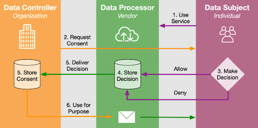 How-Adaptive-Consent-Flows-Work