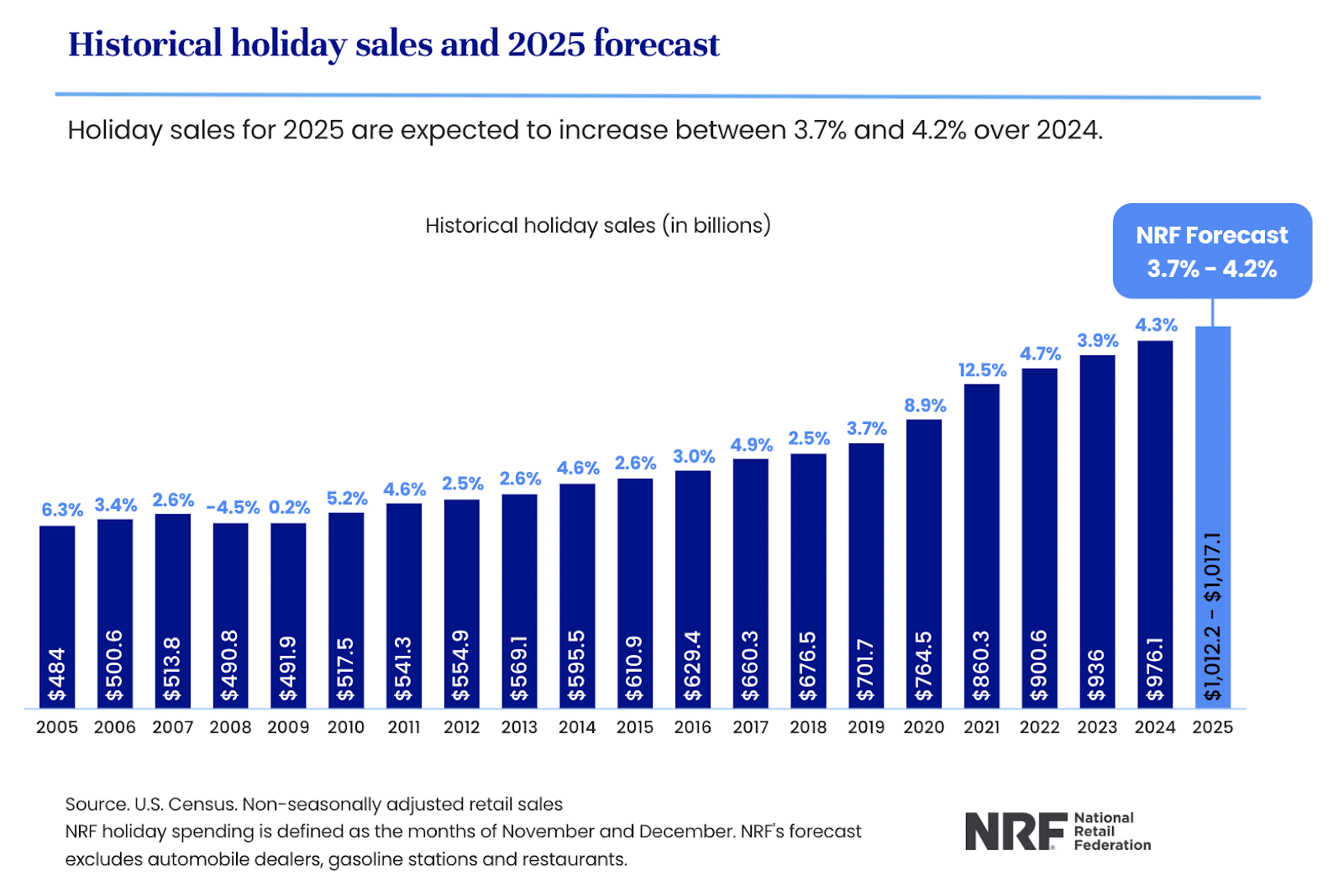 US-Ecommerce-Sales-Up