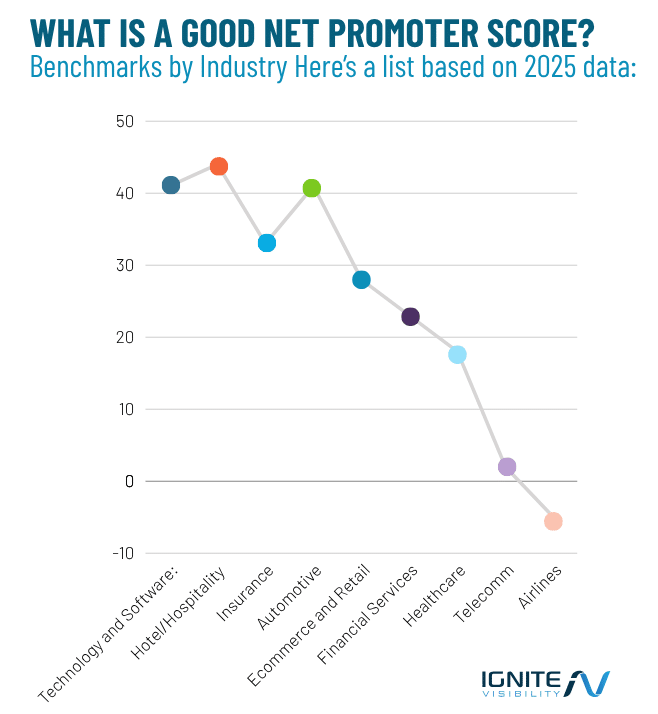 What-Is-a-Good-Net-Promoter-Score-Benchmarks-by-Industry