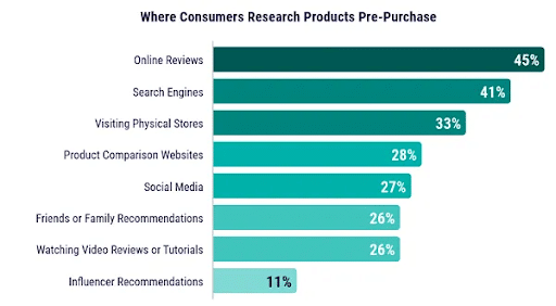 45-of-Consumers-Are-Turning-to-Online-Reviews-Before-Making-a-Purchase
