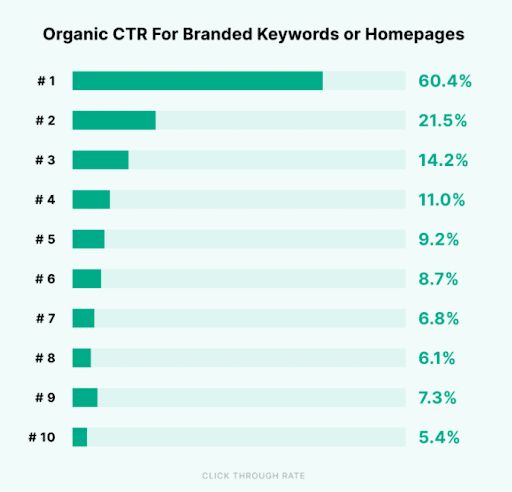 CTR-for-branded-terms