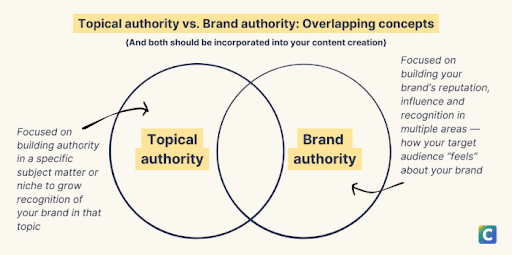 Clarifying-the-difference-between-Brand-and-Topical-Authority-and-their-overlap