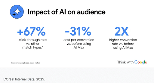 LOreals-results-from-AI-Max-for-Search-campaigns