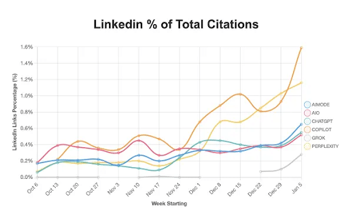 graphic-representatio-of-LinkedIn-as-a-Key-Citation-Source-in-AI-Search