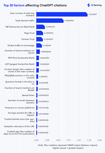New-ChatGPT-Data-Reveals-Top-20-Factors-that-Influence-ChatGPT-Citations