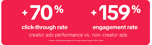 TikTok-Creator-Ads-Have-a-70-Higher-Click-through-Rate-than-Non-Creator-Ads