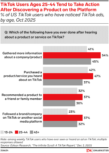 54-of-Millennials-Use-TikTok-for-Product-Research