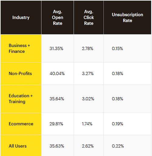 Email-marketing-stats-by-industry-according-to-Mailchimp