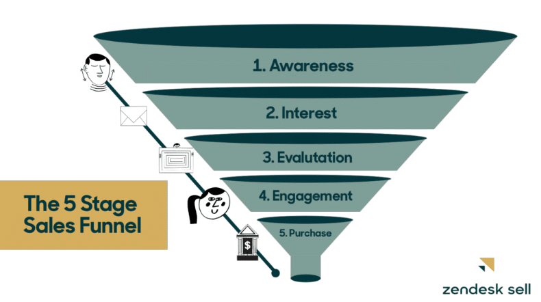 Example-of-a-5-Stage-Sales-Funnel-Process