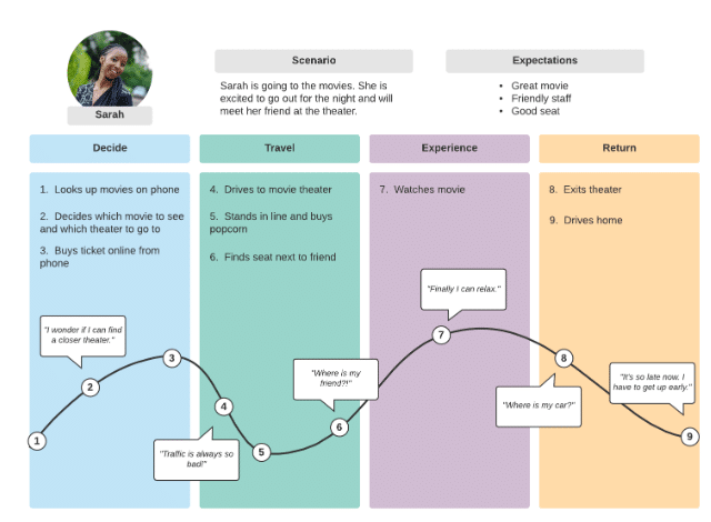 Example-of-a-Template-for-a-Customer-Journey-Map