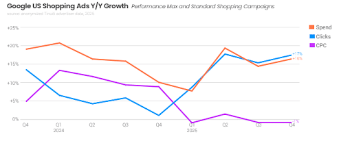 Google-Search-Ad-Clicks-Hit-5-Year-High