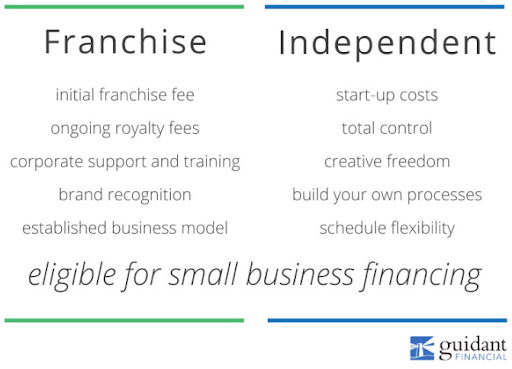 Independent-vs.-IT-Franchise-Opportunities
