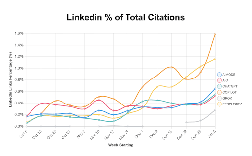LinkedIn-articles-are-taking-over-citations-in-AI-responses