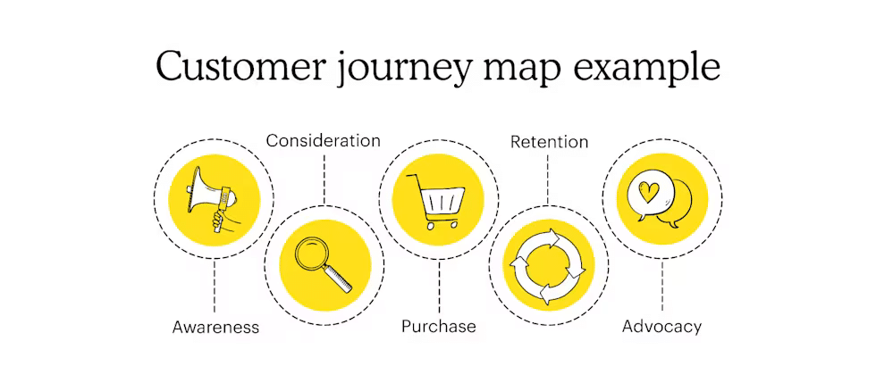 MailChimp-Example-of-a-Customer-Journey-Map