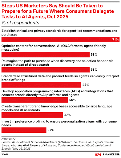 Marketers-Say-Ethical-and-Privacy-Standards-Need-to-Be-Established-for-AI-Agents