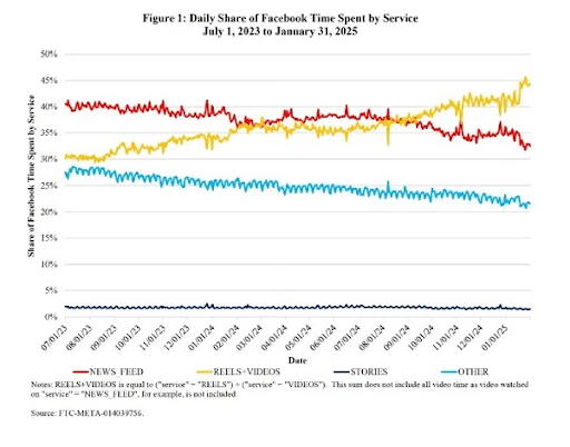 Reels-Account-for-50-of-Time-Spent-on-Instagram