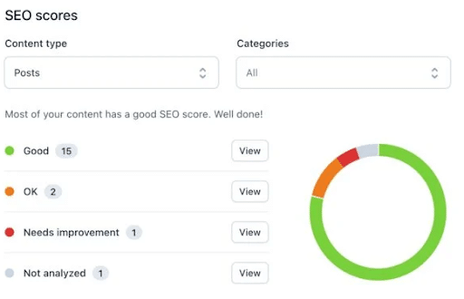 Yoast-SEO-scores-dashboard-for-SEO-on-WordPress