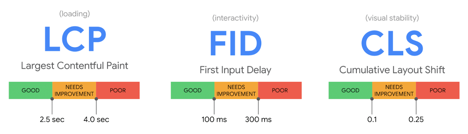 Core-Web-Vitals-metrics