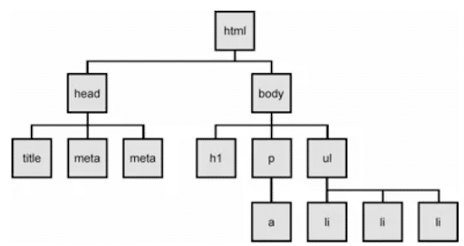 Example-of-HTML-DOM-tree-for-rendering
