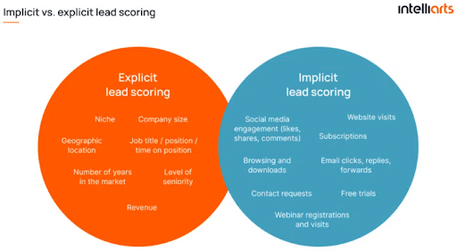 Implicit-vs-explicit-data-for-lead-scoring