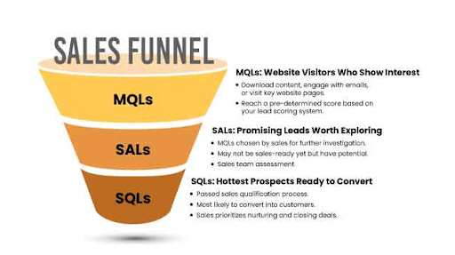 MQL-vs-SQL-vs-SAL-in-the-sales-funnel