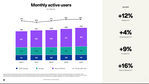 Pinterest-Hits-619-Million-Monthly-Active-Users