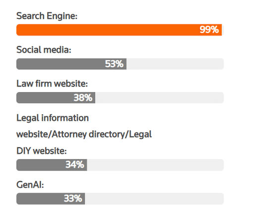 Recent-data-showing-that-99-of-people-seeking-legal-advice-now-start-with-a-search-engine