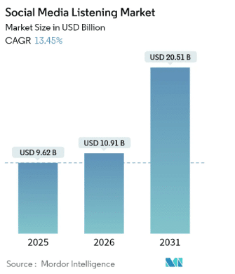 The-projected-social-media-listening-market-value