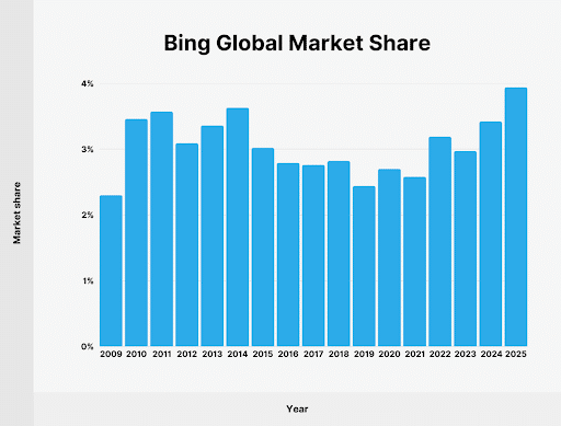 bing-market-share-chart