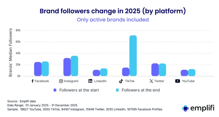 data-showing-how-brands-are-growing-faster-on-TikTok-than-on-any-other-platform