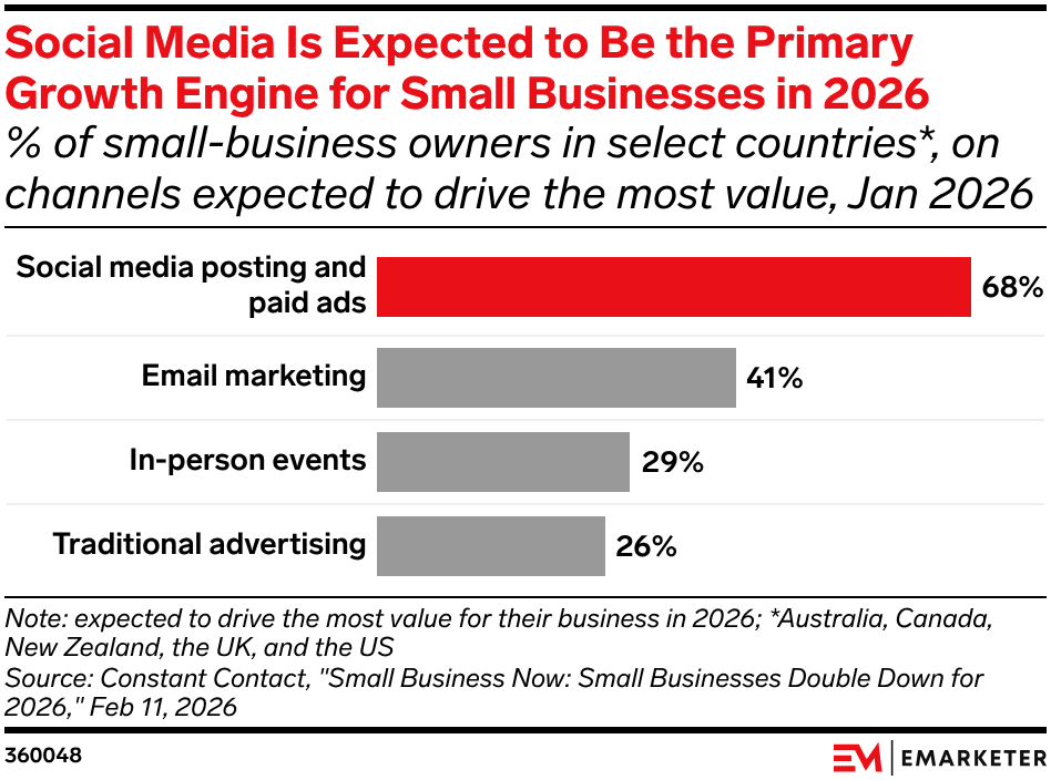 68-percent-of-Small-Businesses-See-Social-Media-as-Path-to-Success