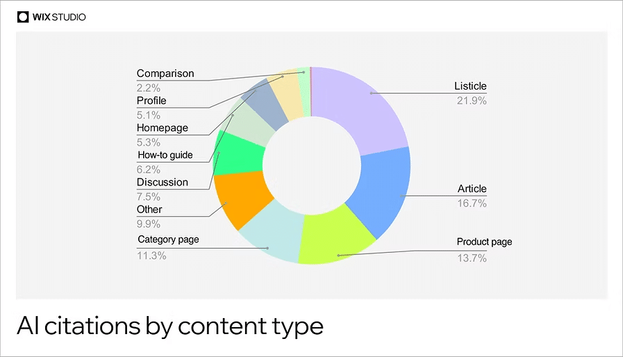 AI-Citations-Are-Favoring-Listicles-Articles-and-Product-Pages