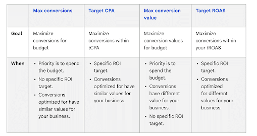 Examples-of-value-based-bidding-strategies-for-franchise-PPC