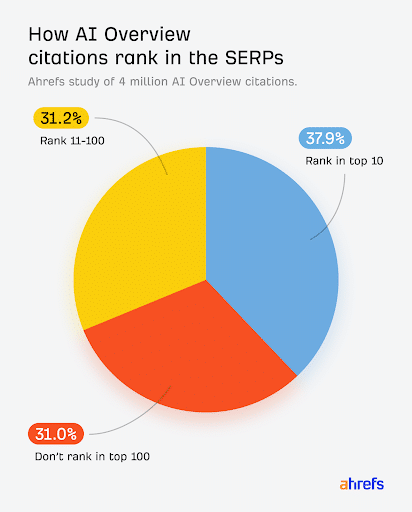 Google-AI-Overviews-Move-Beyond-the-First-Page