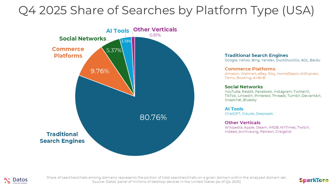 Google-Held-73.7-of-US-Search-Market-Share-in-Q4-2025