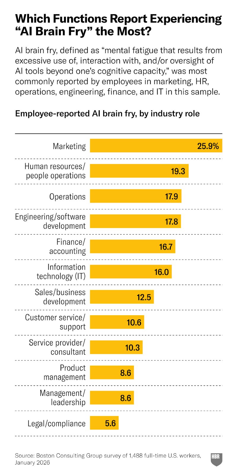 Harvard-Business-Review-report-on-brain-fry