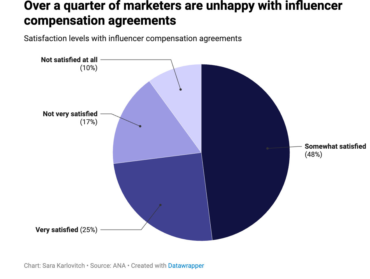 Marketing-Dive-pie-chart-showing-how-Marketers-Are-Unhappy-with-Influencer-Pay-Agreements