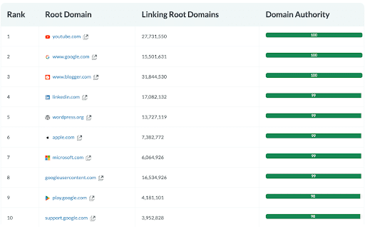 Moz-Top-500-high-domain-authority-websites