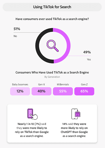 Nearly-1-in-2-Consumers-Use-TikTok-as-a-Search-Engine