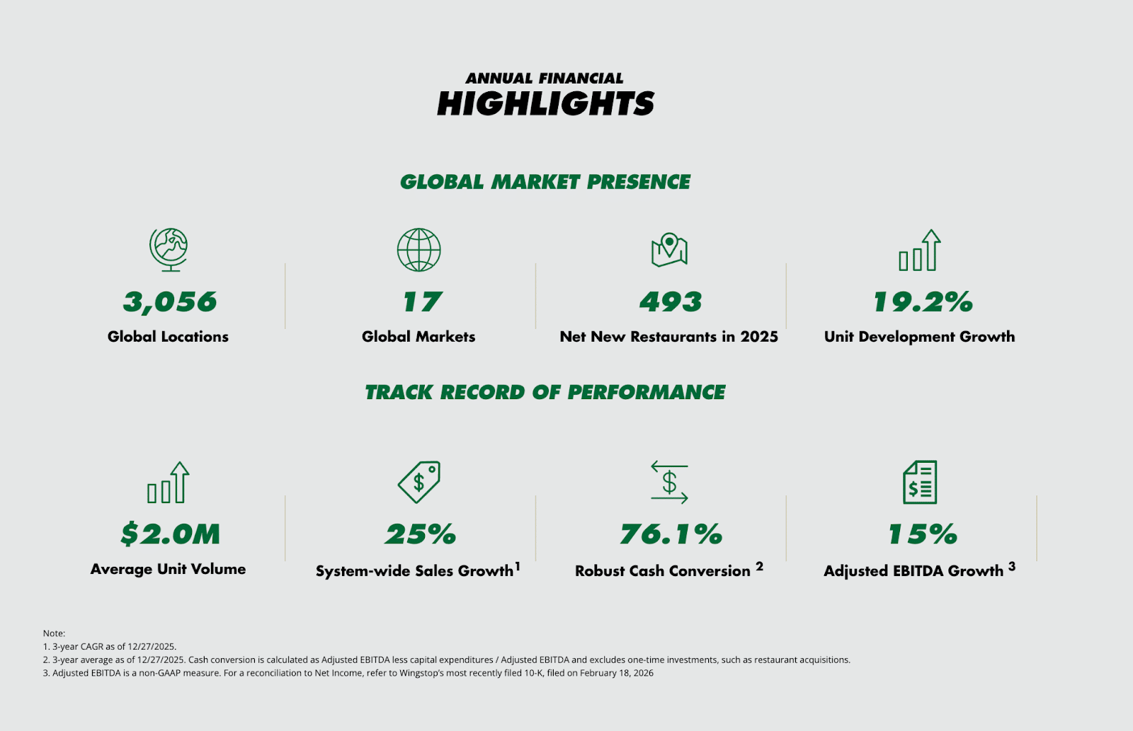 Wingstops-annual-financial-highlights